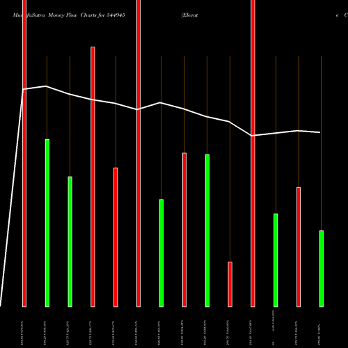 Money Flow charts share 544945 Elevate Campuses Limited BSE Stock exchange 