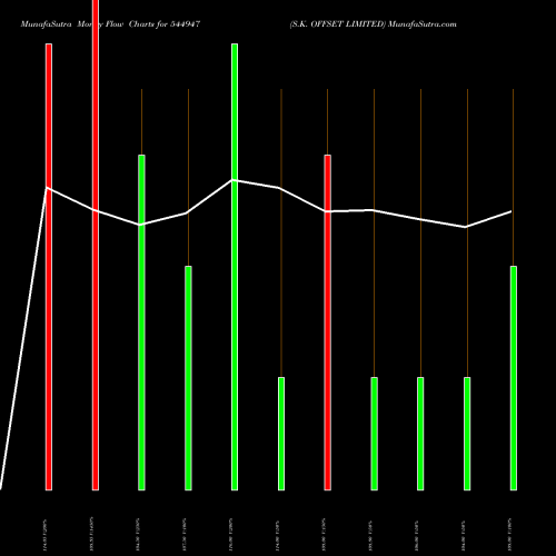 Money Flow charts share 544947 S.K. OFFSET LIMITED BSE Stock exchange 