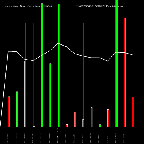 Money Flow charts share 544948 UNITEC FIBRES LIMITED BSE Stock exchange 