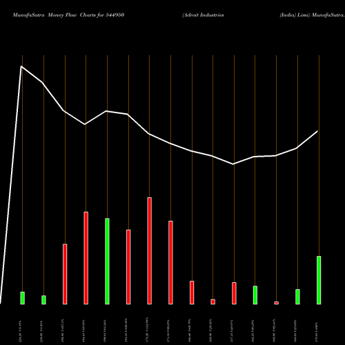 Money Flow charts share 544950 Adroit Industries (India) Limi BSE Stock exchange 