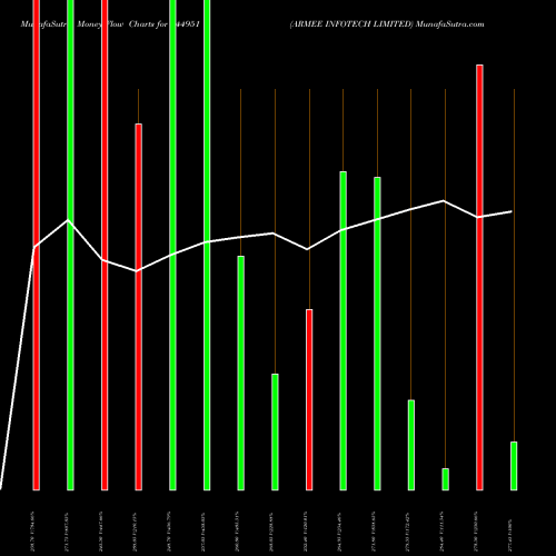 Money Flow charts share 544951 ARMEE INFOTECH LIMITED BSE Stock exchange 