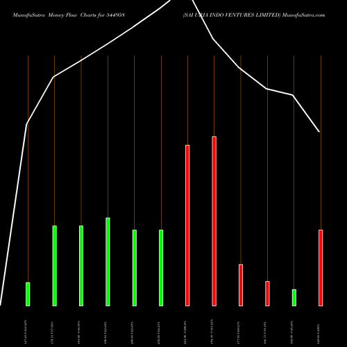 Money Flow charts share 544958 SAI URJA INDO VENTURES LIMITED BSE Stock exchange 