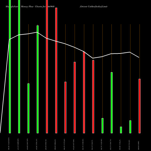 Money Flow charts share 544960 Orient Cables(India)Limited BSE Stock exchange 