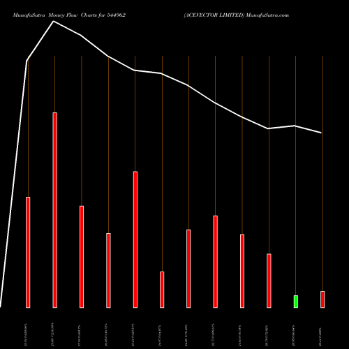 Money Flow charts share 544962 ACEVECTOR LIMITED BSE Stock exchange 