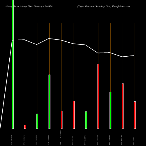 Money Flow charts share 544974 Nityas Gems And Jewellery Limi BSE Stock exchange 