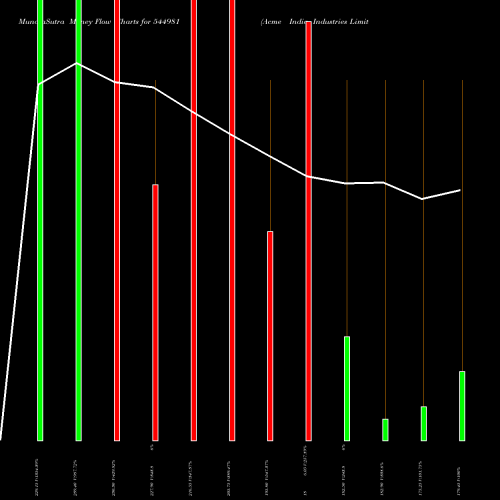 Money Flow charts share 544981 Acme India Industries Limited BSE Stock exchange 