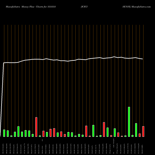 Money Flow charts share 555555 ICICISENSX BSE Stock exchange 