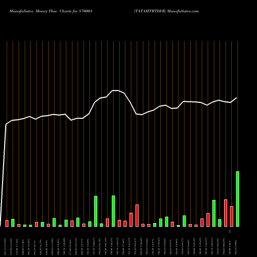 Money Flow charts share 570001 TATAMTRTDVR BSE Stock exchange 