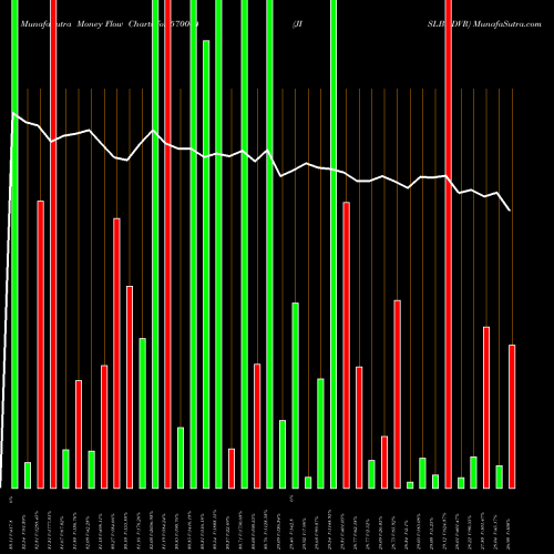 Money Flow charts share 570004 JISLBNDVR BSE Stock exchange 