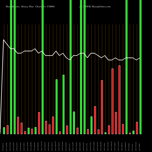 Money Flow charts share 570005 SCAPDVR BSE Stock exchange 