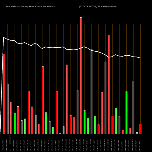 Money Flow charts share 590005 TIDE WATE(PS BSE Stock exchange 