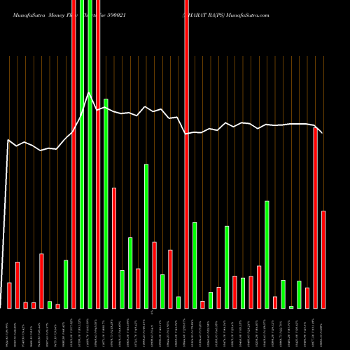 Money Flow charts share 590021 BHARAT RA(PS BSE Stock exchange 