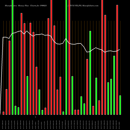 Money Flow charts share 590025 GINNI FIL(PS BSE Stock exchange 
