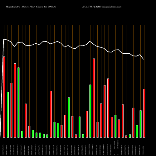 Money Flow charts share 590030 SOUTH PET(PS BSE Stock exchange 