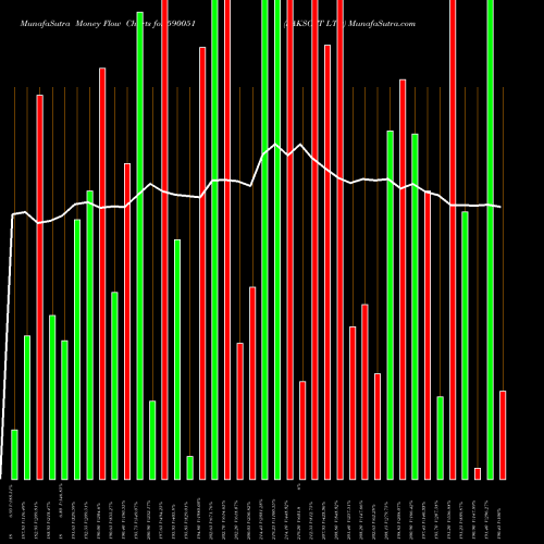 Money Flow charts share 590051 SAKSOFT LTD BSE Stock exchange 