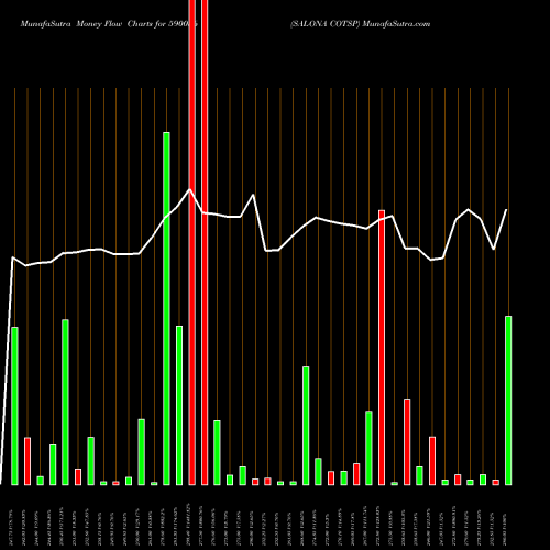 Money Flow charts share 590056 SALONA COTSP BSE Stock exchange 