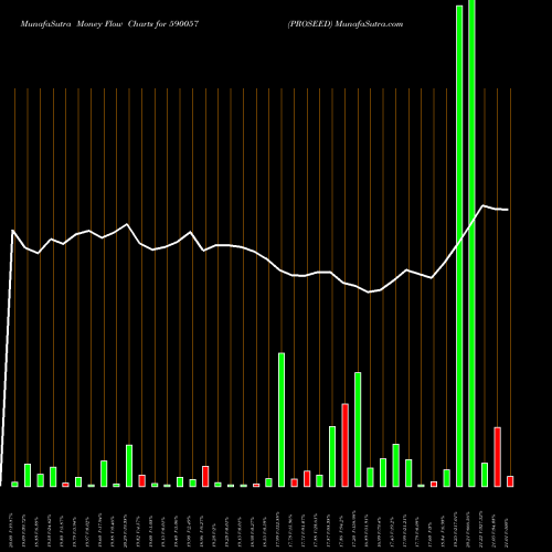 Money Flow charts share 590057 PROSEED BSE Stock exchange 