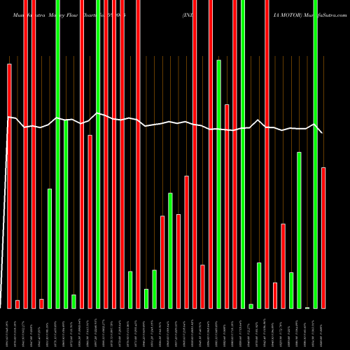 Money Flow charts share 590065 INDIA MOTOR BSE Stock exchange 
