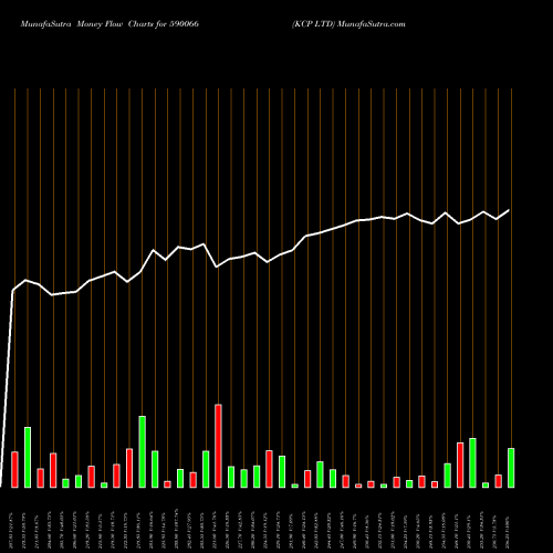 Money Flow charts share 590066 KCP LTD BSE Stock exchange 