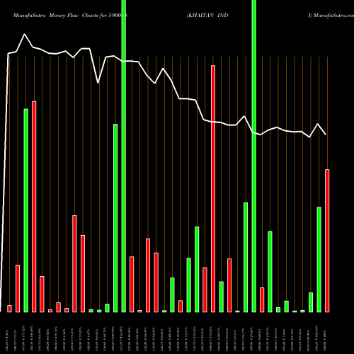 Money Flow charts share 590068 KHAITAN INDI BSE Stock exchange 