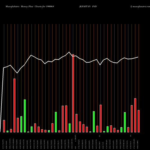 Money Flow charts share 590068 KHAITAN INDI BSE Stock exchange 