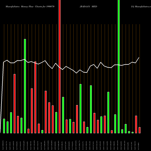 Money Flow charts share 590070 RADAAN MEDIA BSE Stock exchange 