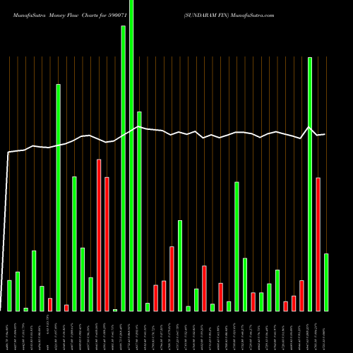 Money Flow charts share 590071 SUNDARAM FIN BSE Stock exchange 