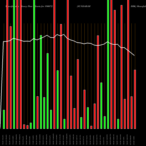 Money Flow charts share 590072 SUNDARAM BRK BSE Stock exchange 