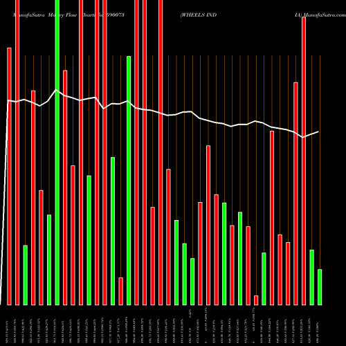 Money Flow charts share 590073 WHEELS INDIA BSE Stock exchange 