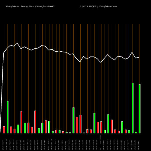Money Flow charts share 590082 LOHIA SECURI BSE Stock exchange 