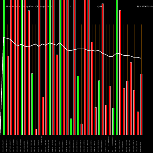 Money Flow charts share 590086 ORISSA MINE BSE Stock exchange 