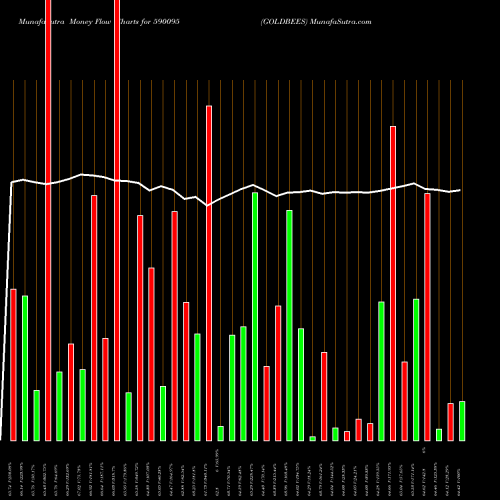 Money Flow charts share 590095 GOLDBEES BSE Stock exchange 