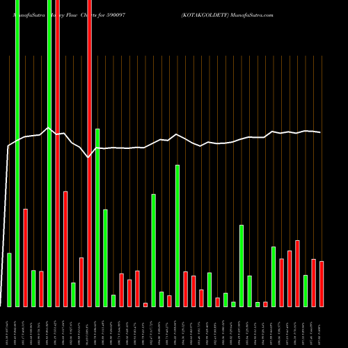 Money Flow charts share 590097 KOTAKGOLDETF BSE Stock exchange 