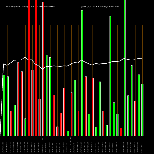 Money Flow charts share 590098 SBI GOLD ETS BSE Stock exchange 
