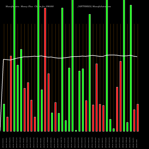 Money Flow charts share 590103 NIFTYBEES BSE Stock exchange 