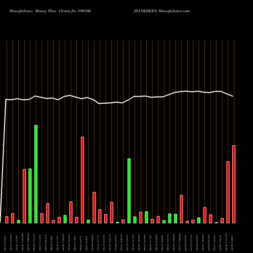 Money Flow charts share 590106 BANKBEES BSE Stock exchange 