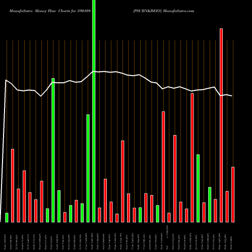 Money Flow charts share 590108 PSUBNKBEES BSE Stock exchange 