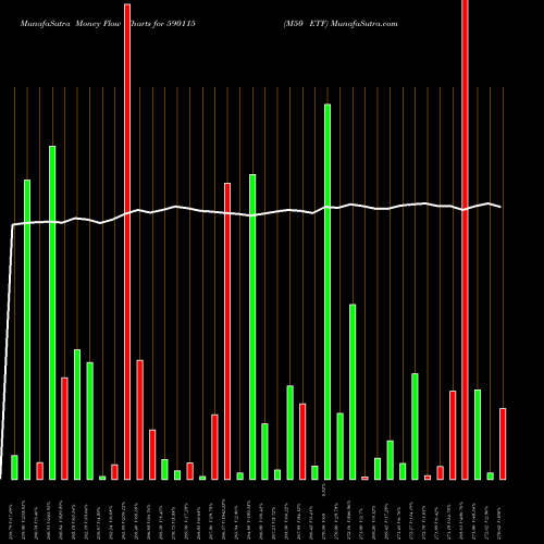 Money Flow charts share 590115 M50 ETF BSE Stock exchange 