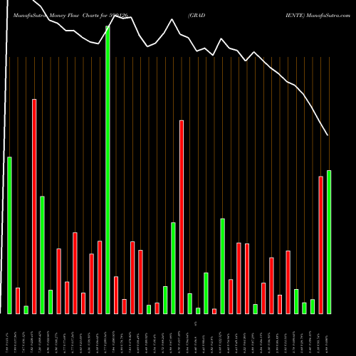 Money Flow charts share 590126 GRADIENTE BSE Stock exchange 