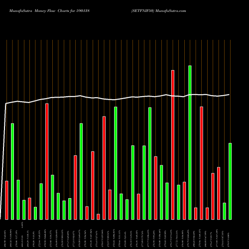Money Flow charts share 590138 SETFNIF50 BSE Stock exchange 