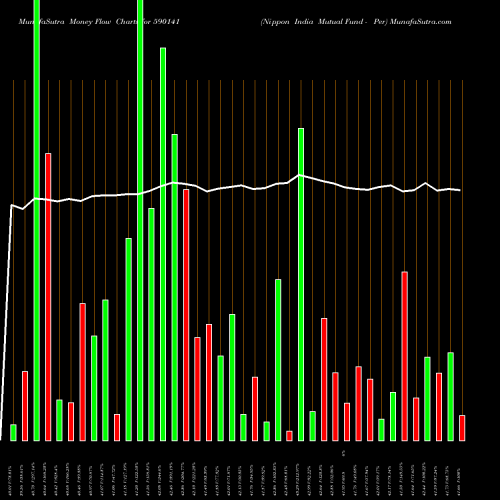 Money Flow charts share 590141 Nippon India Mutual Fund - Per BSE Stock exchange 