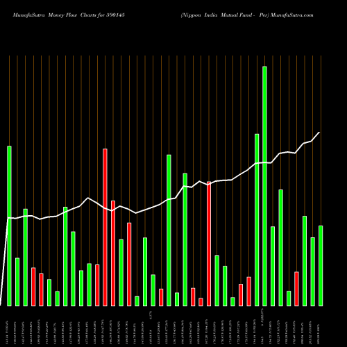 Money Flow charts share 590145 Nippon India Mutual Fund - Per BSE Stock exchange 