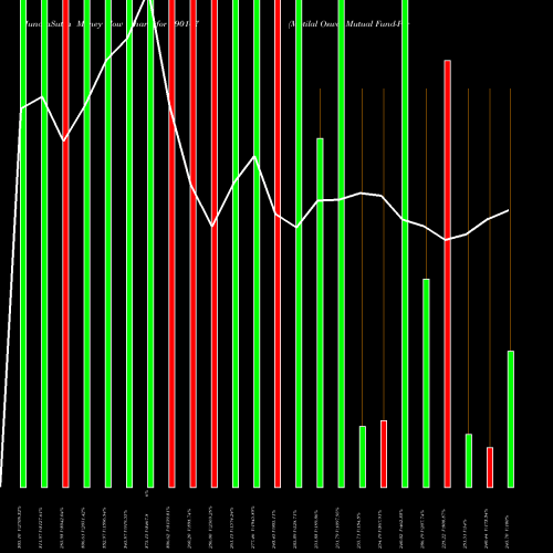 Money Flow charts share 590147 Motilal Oswal Mutual Fund-Perm BSE Stock exchange 