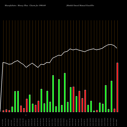 Money Flow charts share 590149 Motilal Oswal Mutual Fund-Perm BSE Stock exchange 