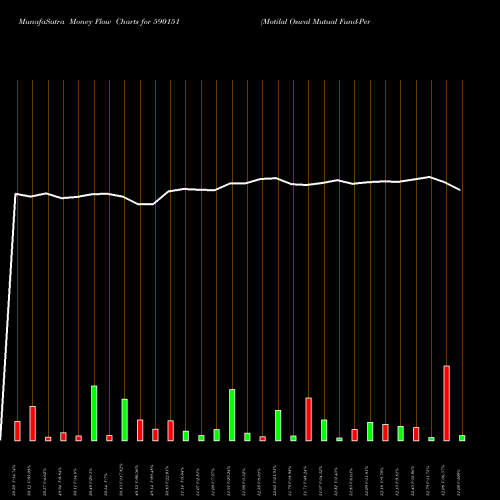 Money Flow charts share 590151 Motilal Oswal Mutual Fund-Perm BSE Stock exchange 