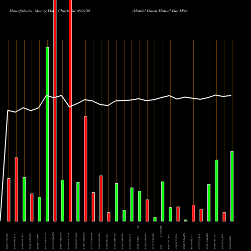 Money Flow charts share 590152 Motilal Oswal Mutual Fund-Perm BSE Stock exchange 