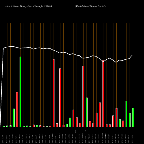 Money Flow charts share 590153 Motilal Oswal Mutual Fund-Perm BSE Stock exchange 
