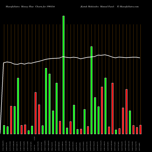 Money Flow charts share 590154 Kotak Mahindra Mutual Fund - P BSE Stock exchange 