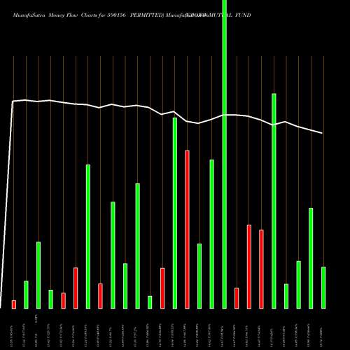 Money Flow charts share 590156 GROWW MUTUAL FUND  PERMITTED BSE Stock exchange 
