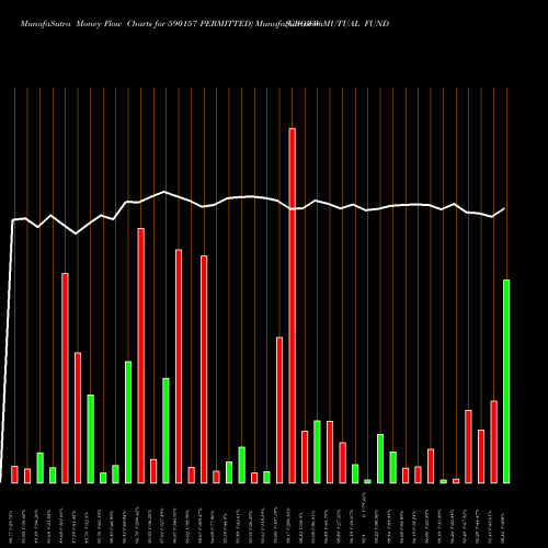 Money Flow charts share 590157 GROWW MUTUAL FUND  PERMITTED BSE Stock exchange 